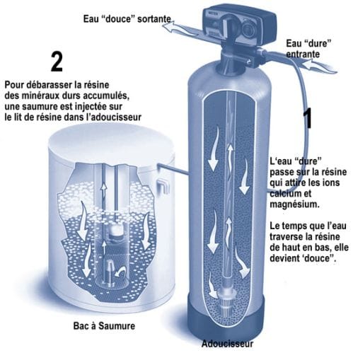 SCHÉMA DE PRINCIPE D'ADOUCISSEUR D'EAU EAU PURE